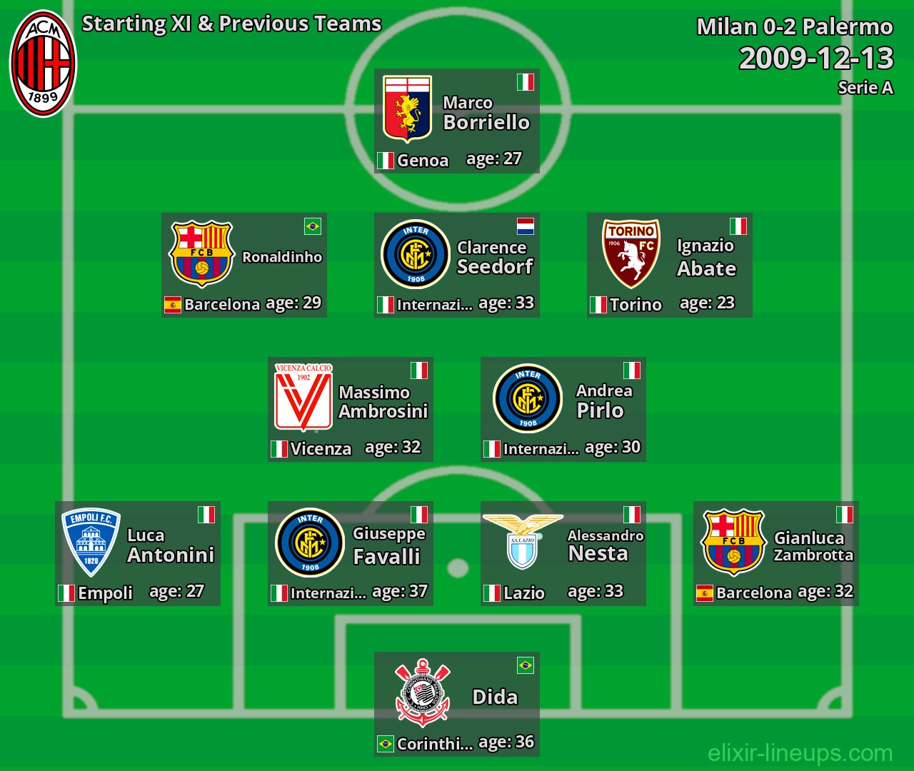 Milan Starting XI & Previous Teams 2009-12-13