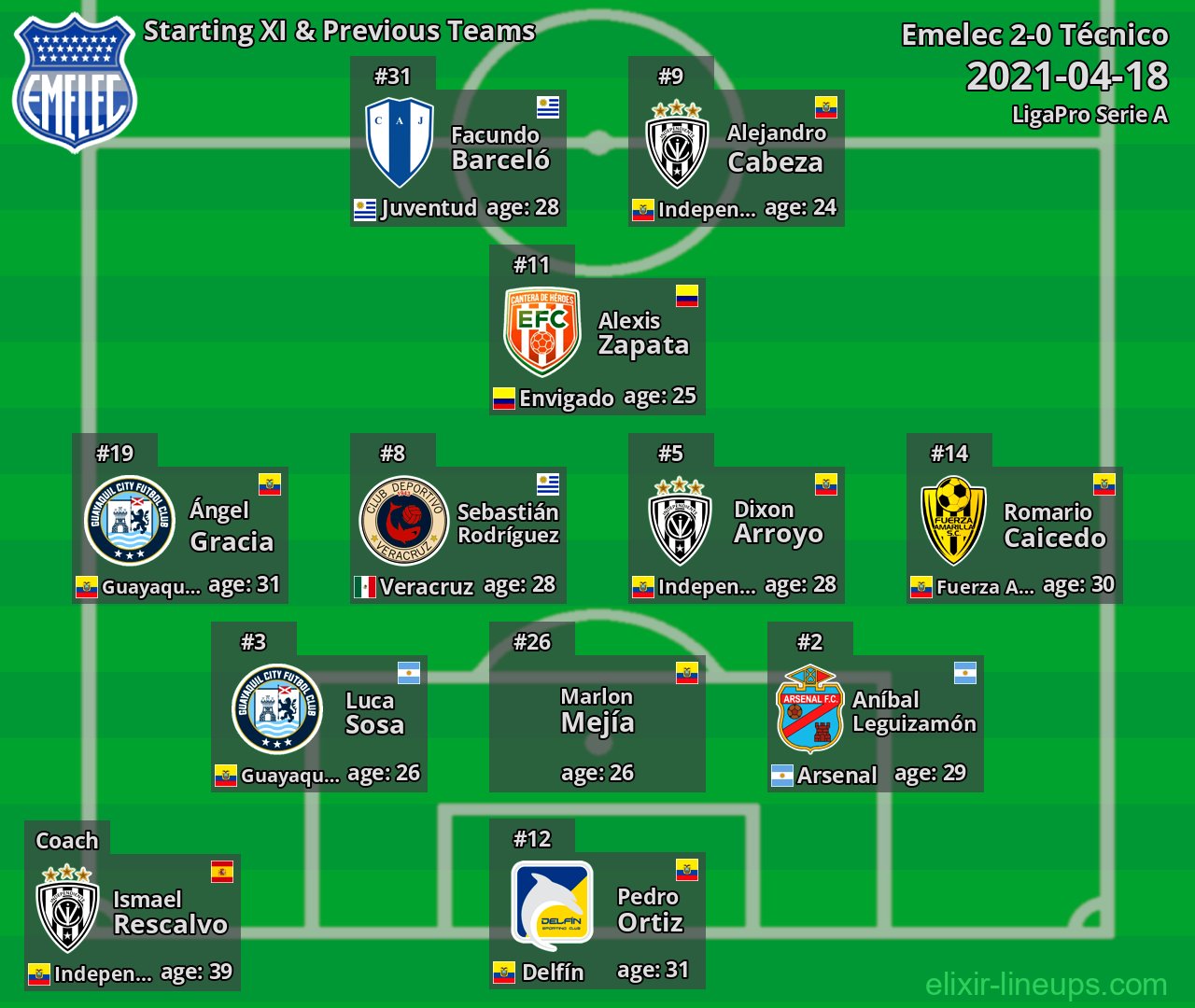 Emelec Starting XI & Previous Teams 2021-04-18