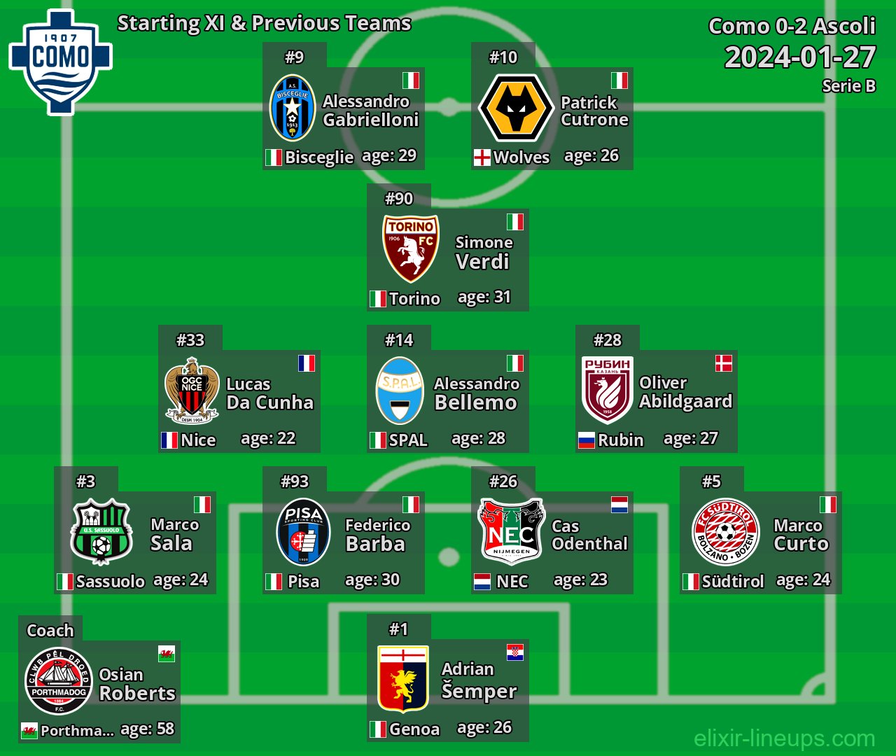 Como Starting XI & Previous Teams 2024-01-27