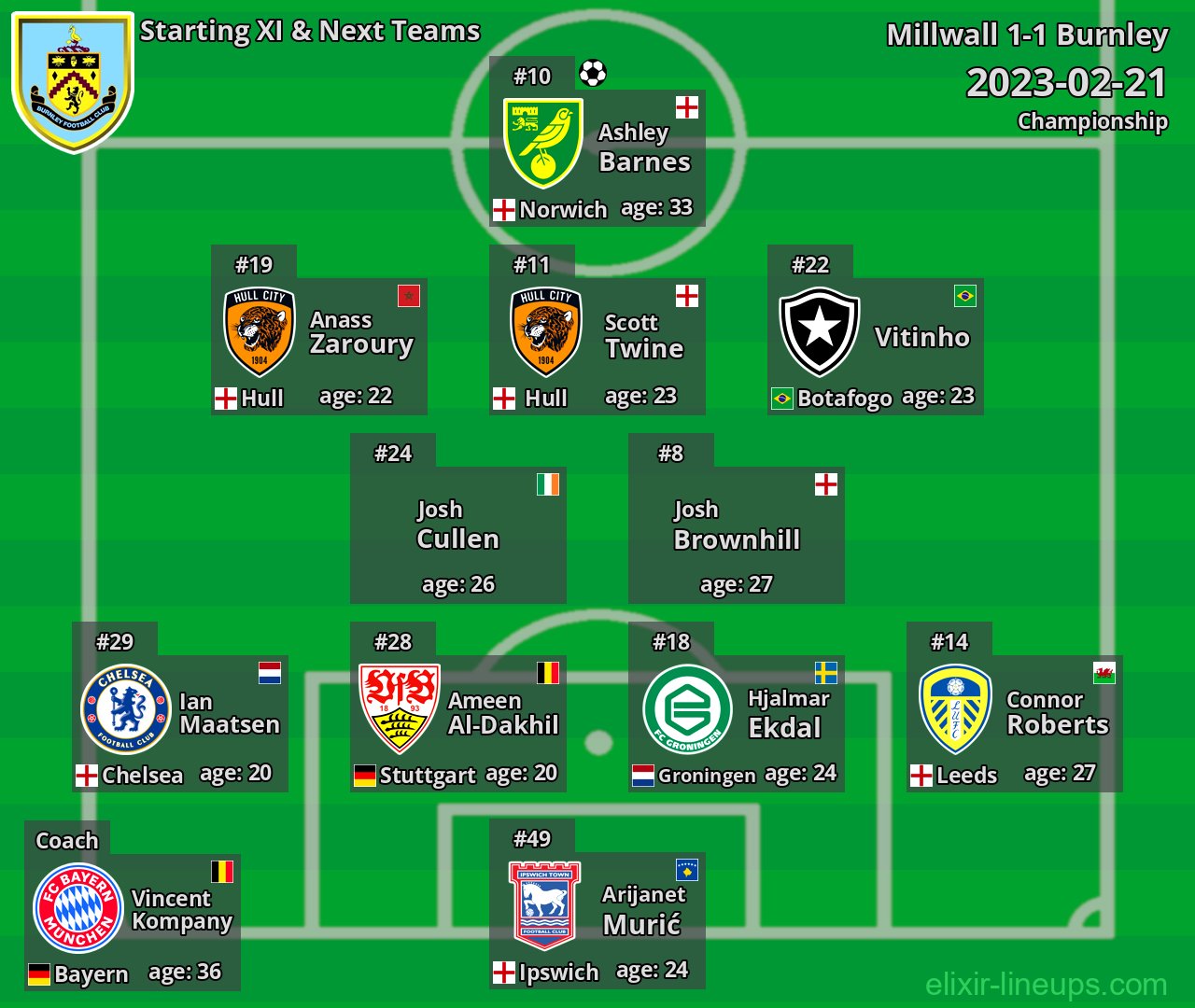 Burnley Starting XI & Next Teams 2023-02-21