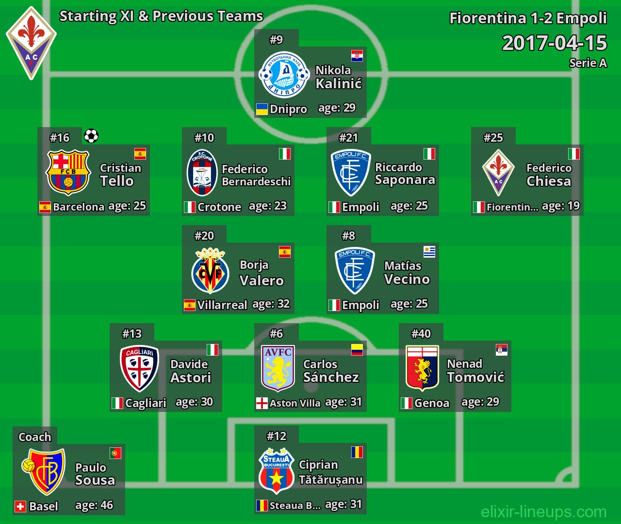 Fiorentina Starting XI & Previous Teams 2017-04-15