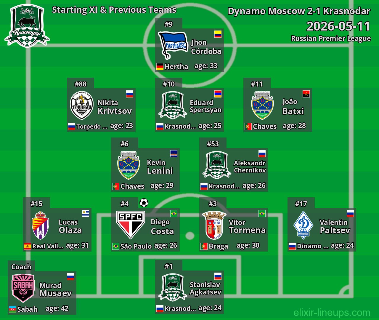 Krasnodar Starting XI & Previous Teams 2026-05-11