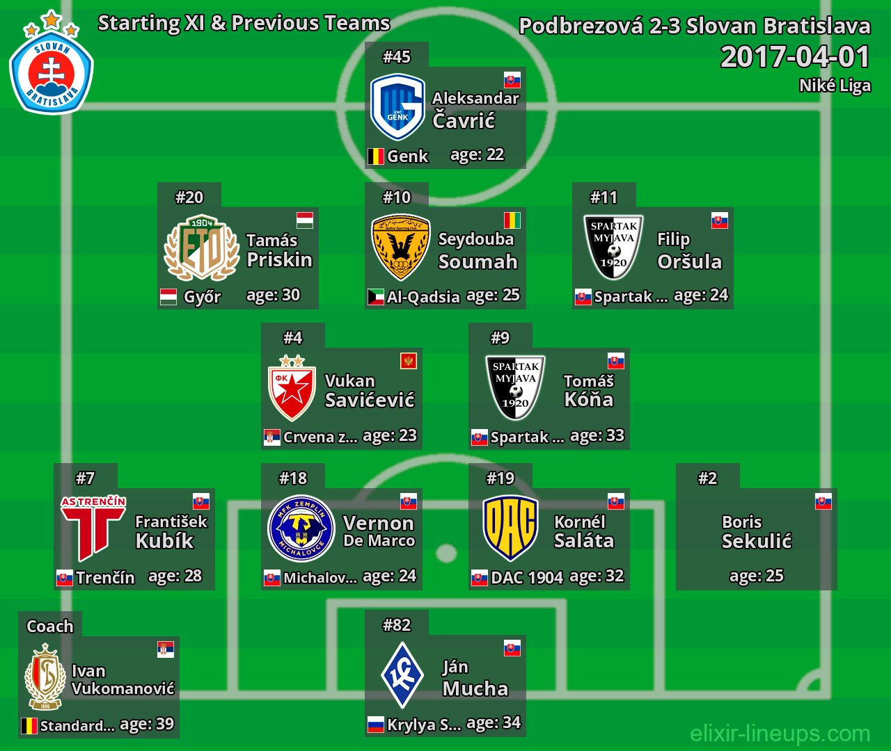 Slovan Bratislava Starting XI & Previous Teams 2017-04-01