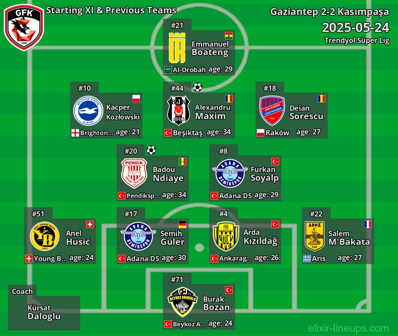 Gaziantep Starting XI & Previous Teams 2025-05-24