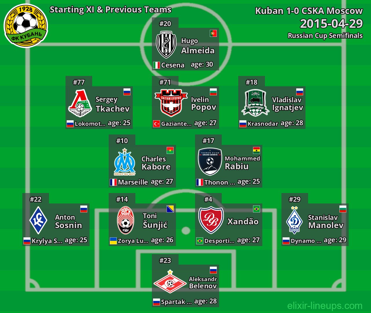 Kuban Starting XI & Previous Teams 2015-04-29