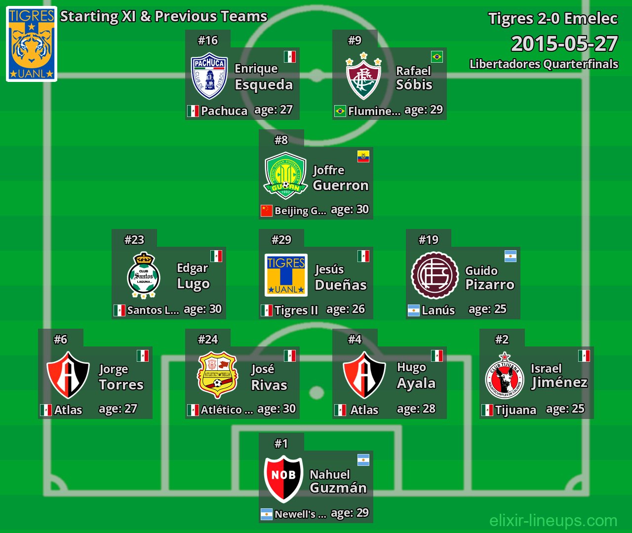 Tigres Starting XI & Previous Teams 2015-05-27