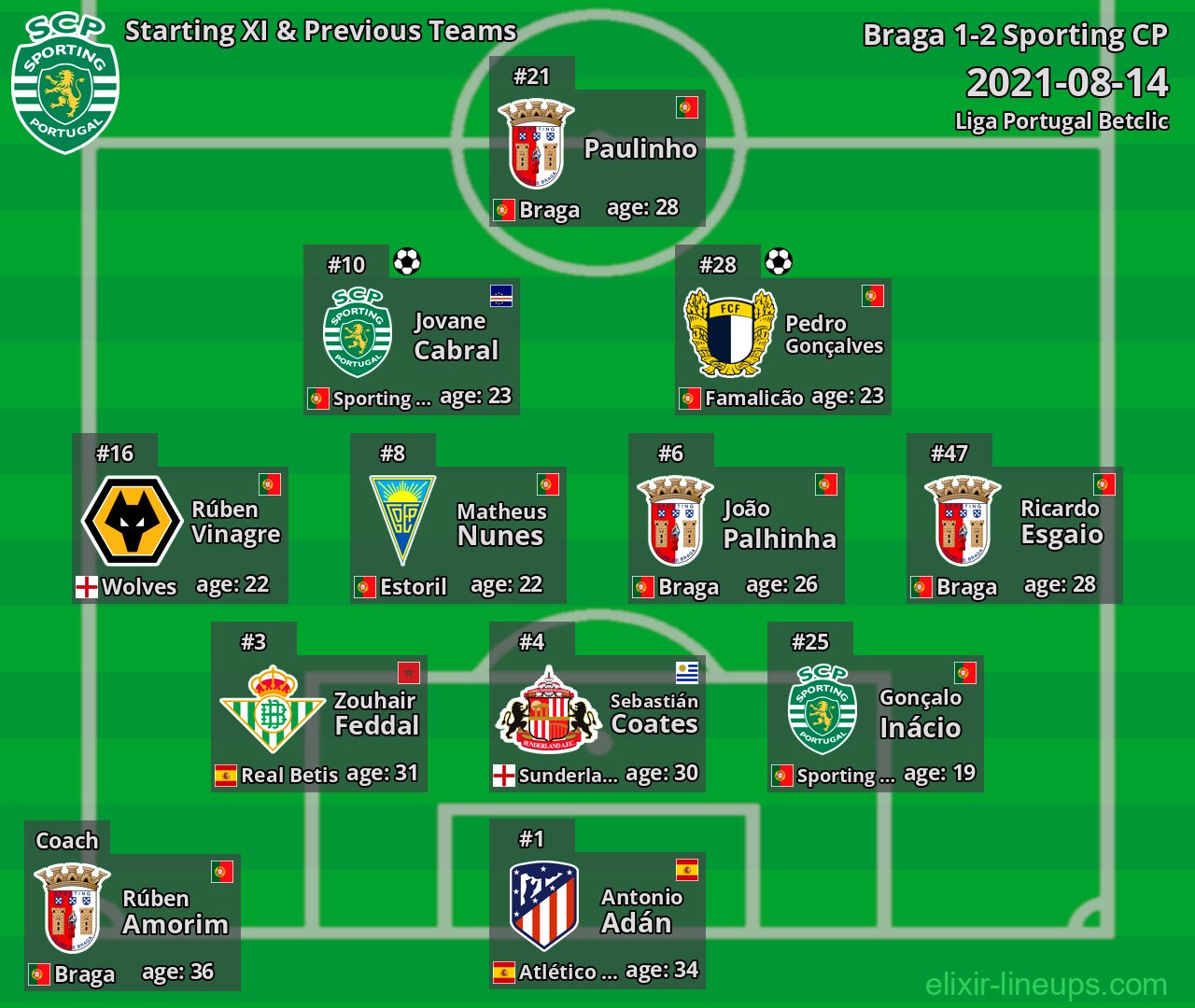 Sporting CP Starting XI & Previous Teams 2021-08-14