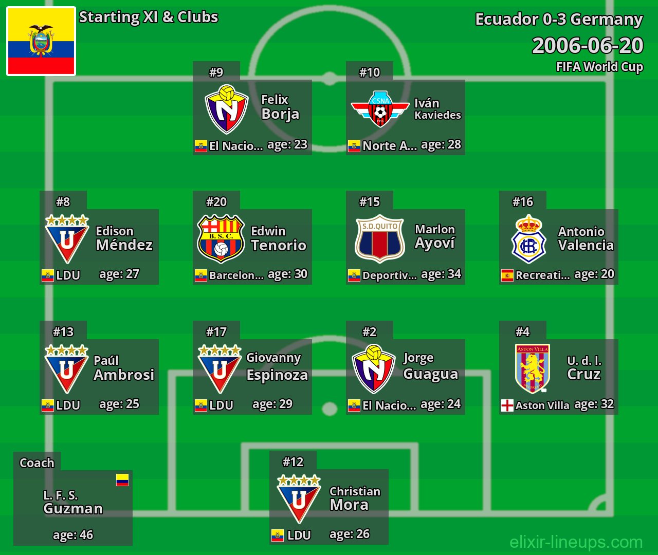 Ecuador Starting XI 2006-06-20
