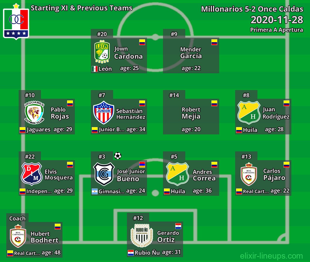 Once Caldas Starting XI & Previous Teams 2020-11-28