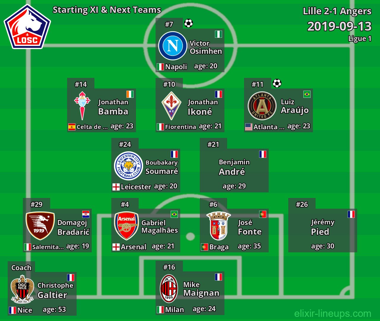 Lille Starting XI & Next Teams 2019-09-13