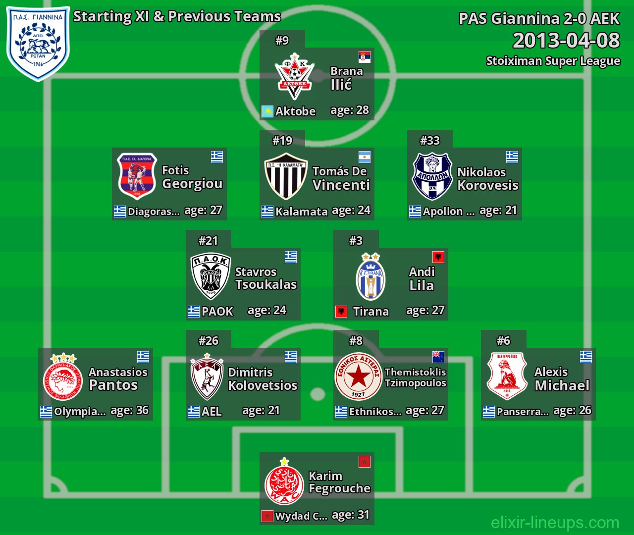 PAS Giannina Starting XI & Previous Teams 2013-04-08