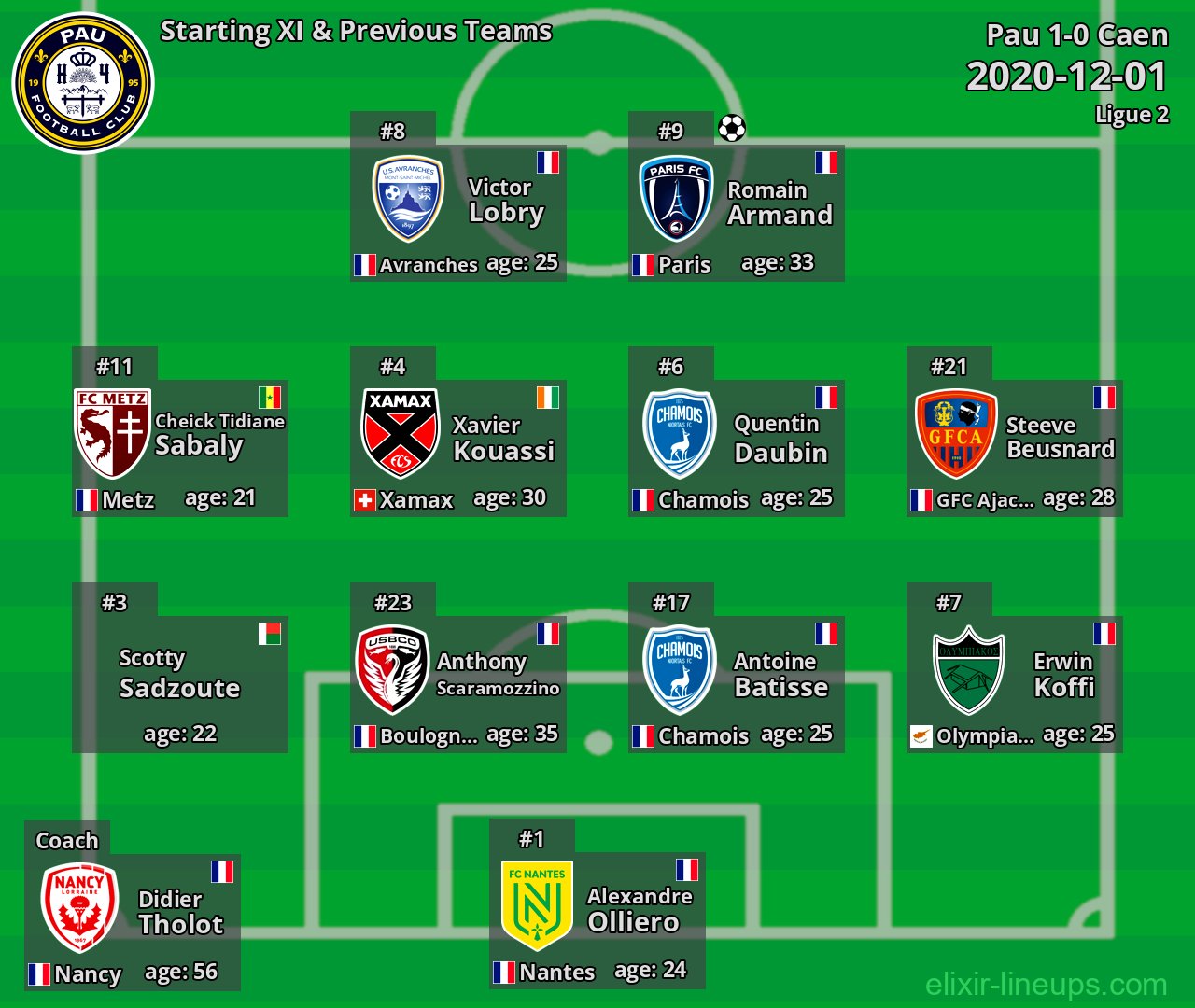 Pau Starting XI & Previous Teams 2020-12-01