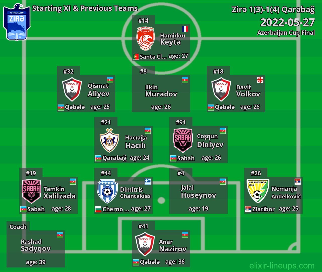 Zirə Starting XI & Previous Teams 2022-05-27