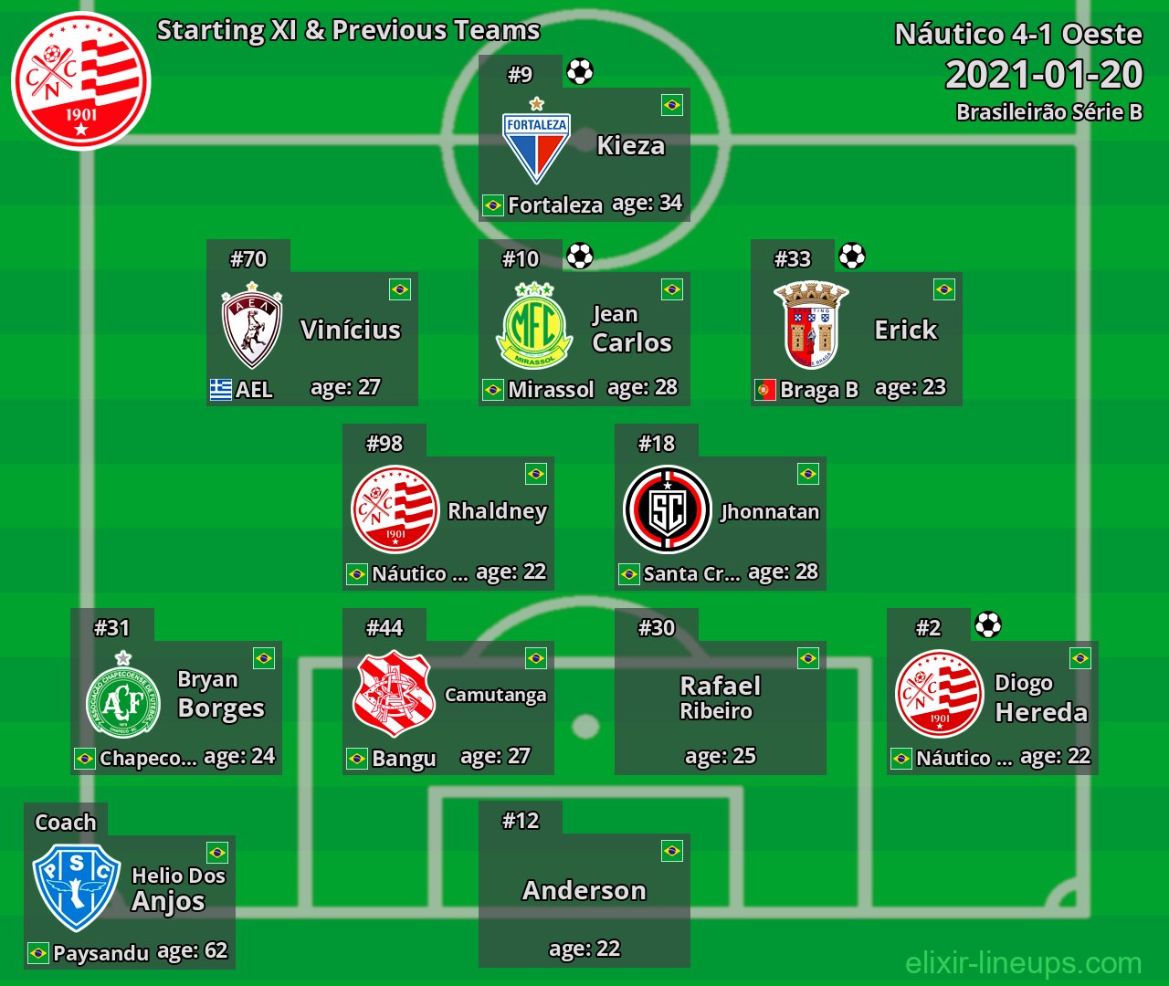 Náutico Starting XI & Previous Teams 2021-01-20