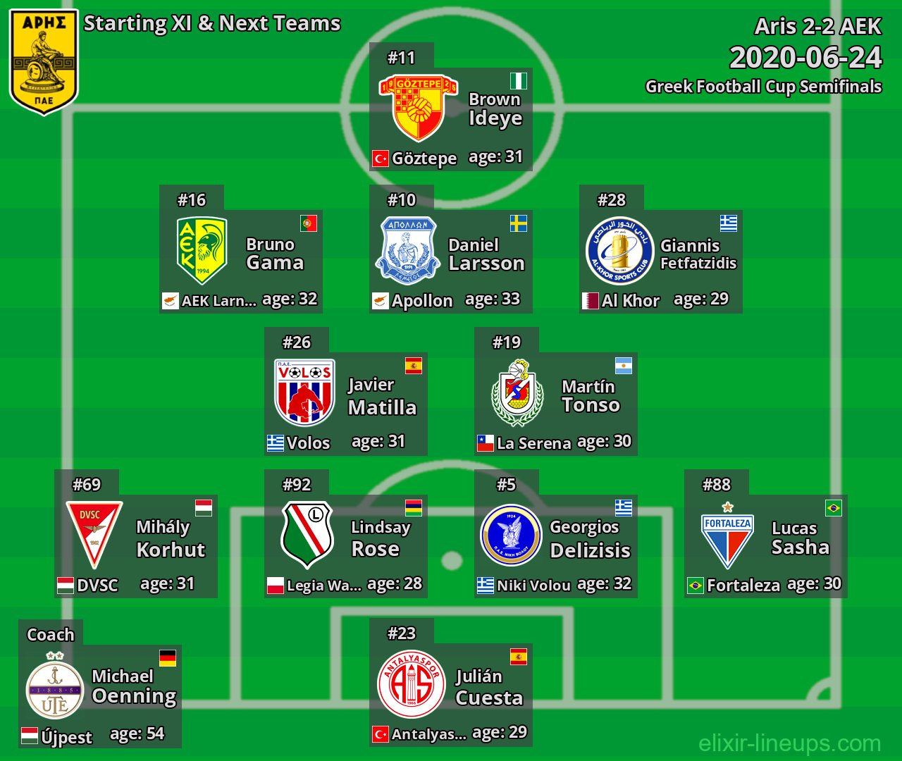 Aris Starting XI & Next Teams 2020-06-24