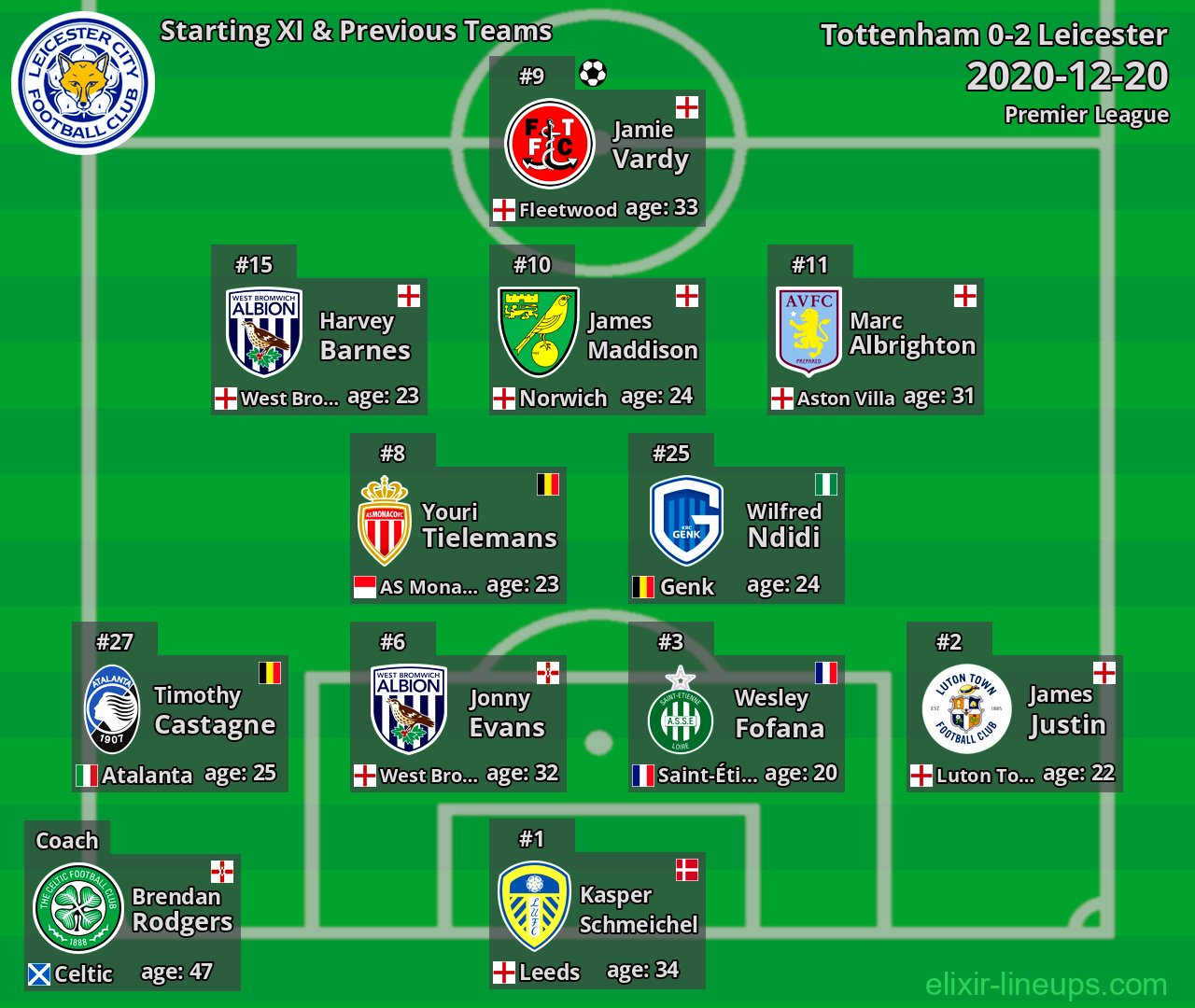 Leicester Starting XI & Previous Teams 2020-12-20