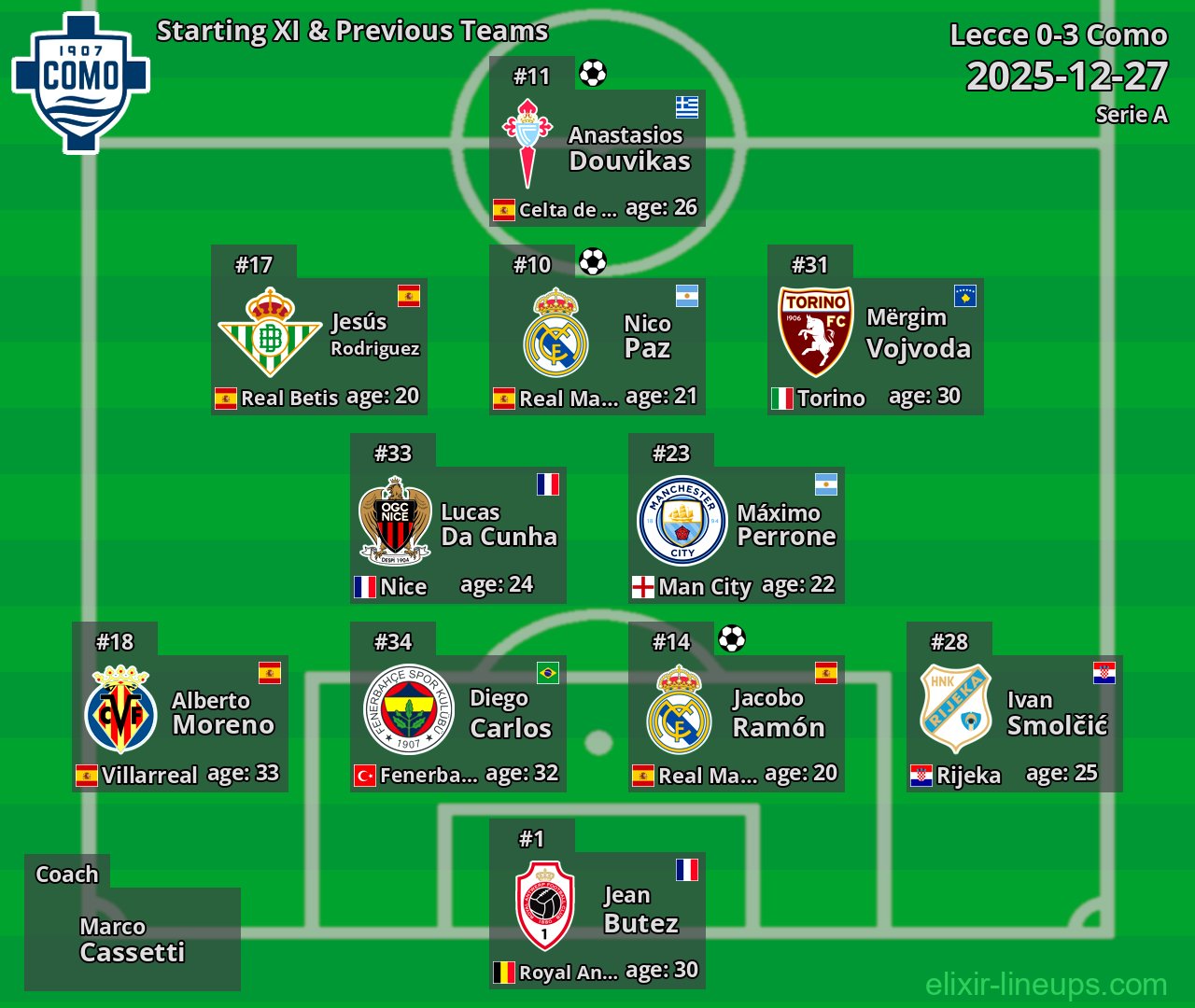 Como Starting XI & Previous Teams 2025-12-27