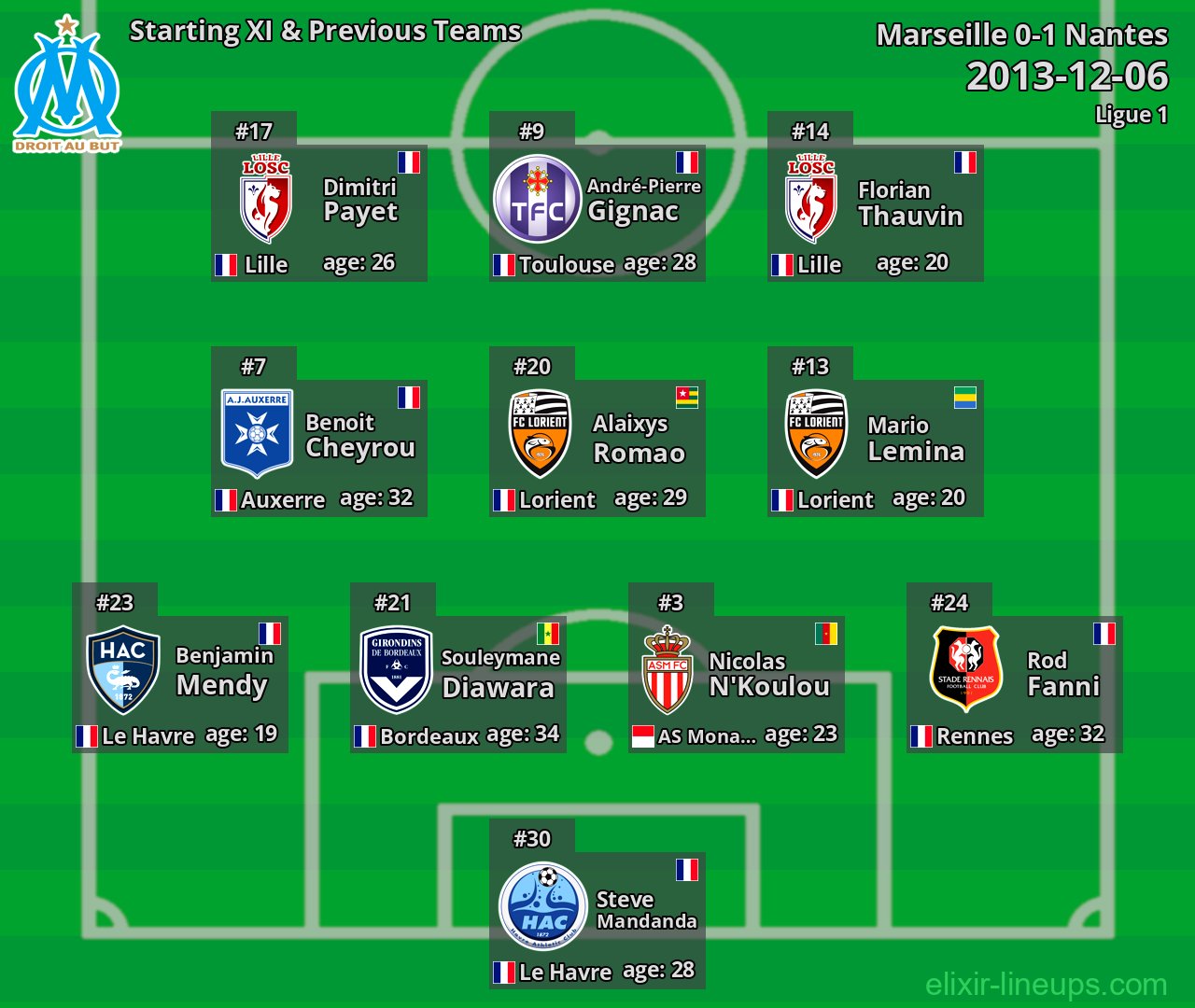 Marseille Starting XI & Previous Teams 2013-12-06