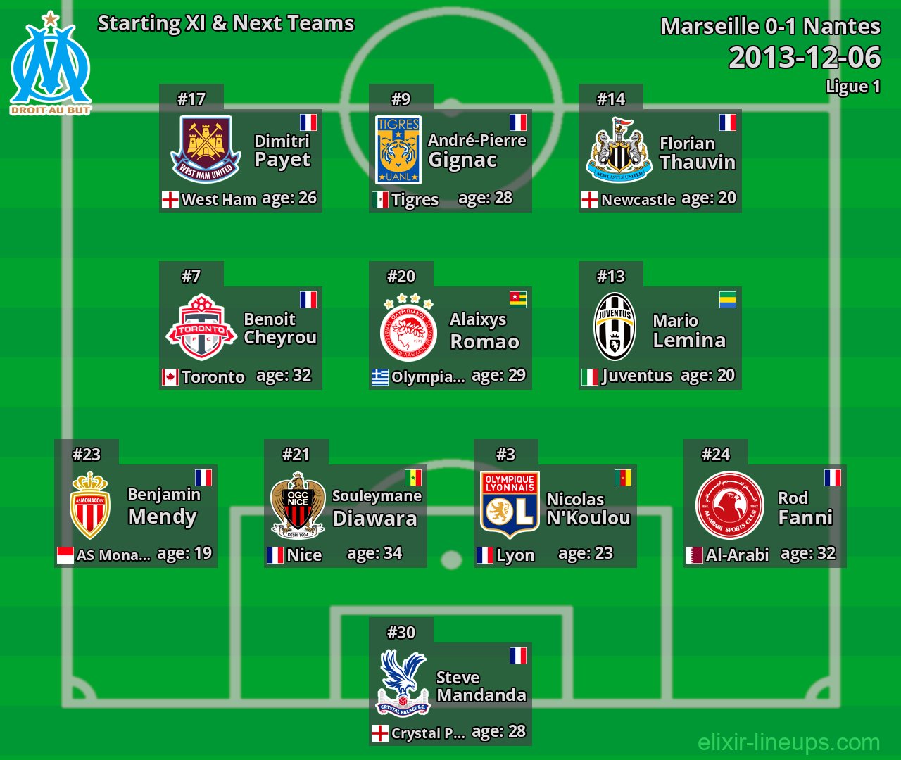 Marseille Starting XI & Next Teams 2013-12-06