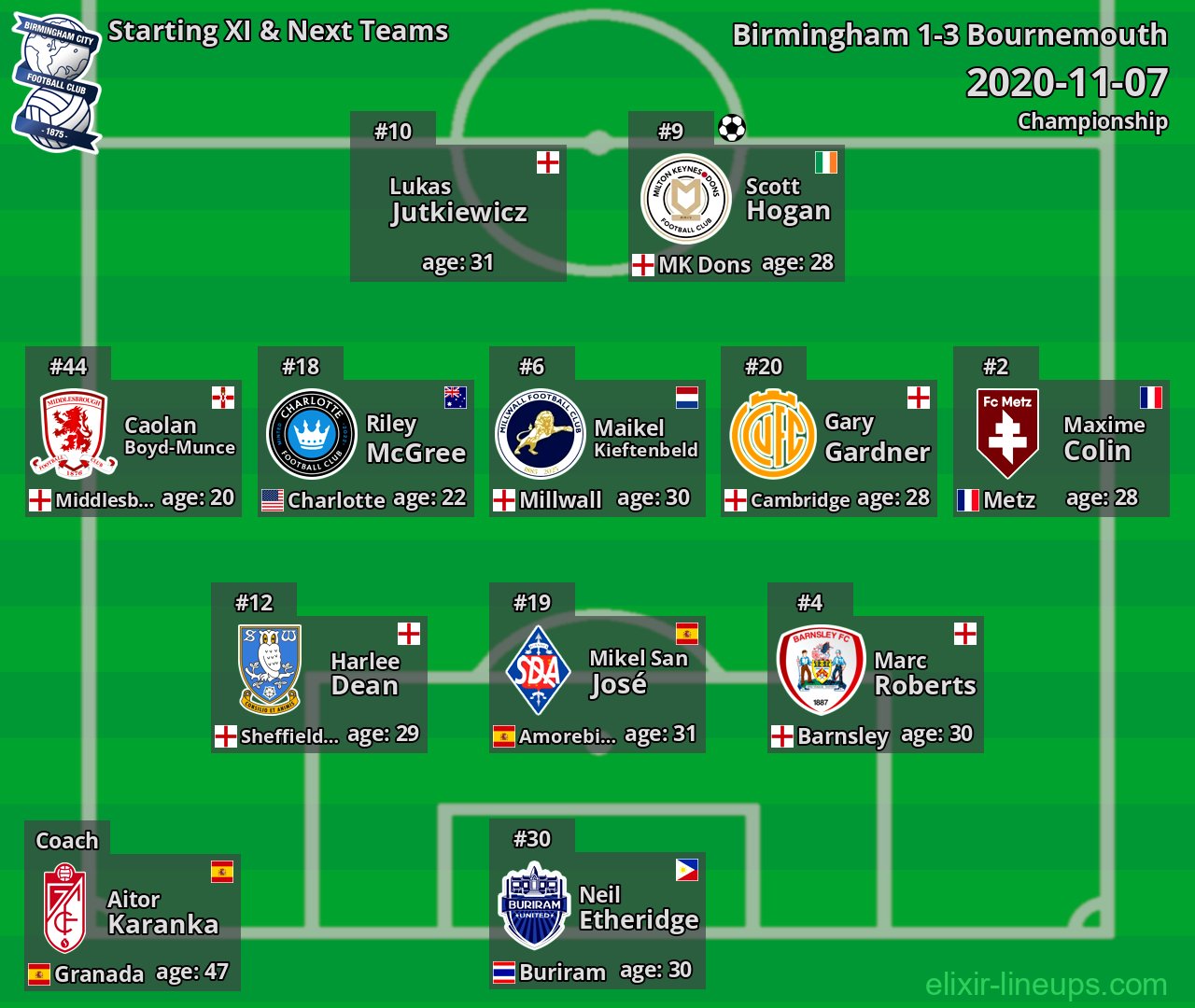 Birmingham Starting XI & Next Teams 2020-11-07