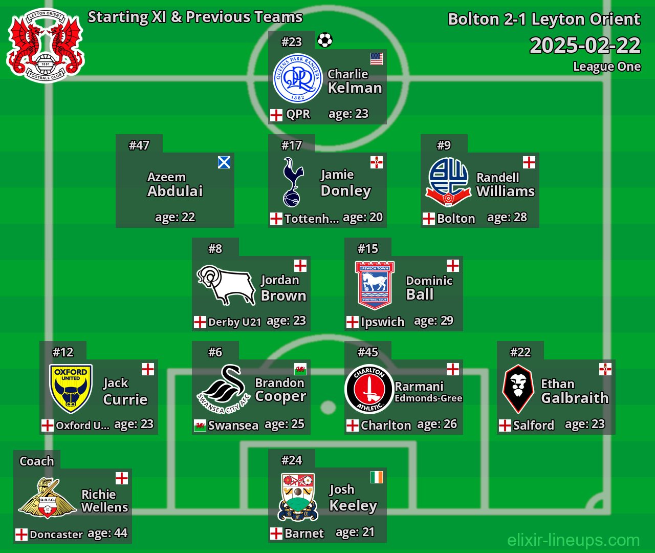 Leyton Orient Starting XI & Previous Teams 2025-02-22