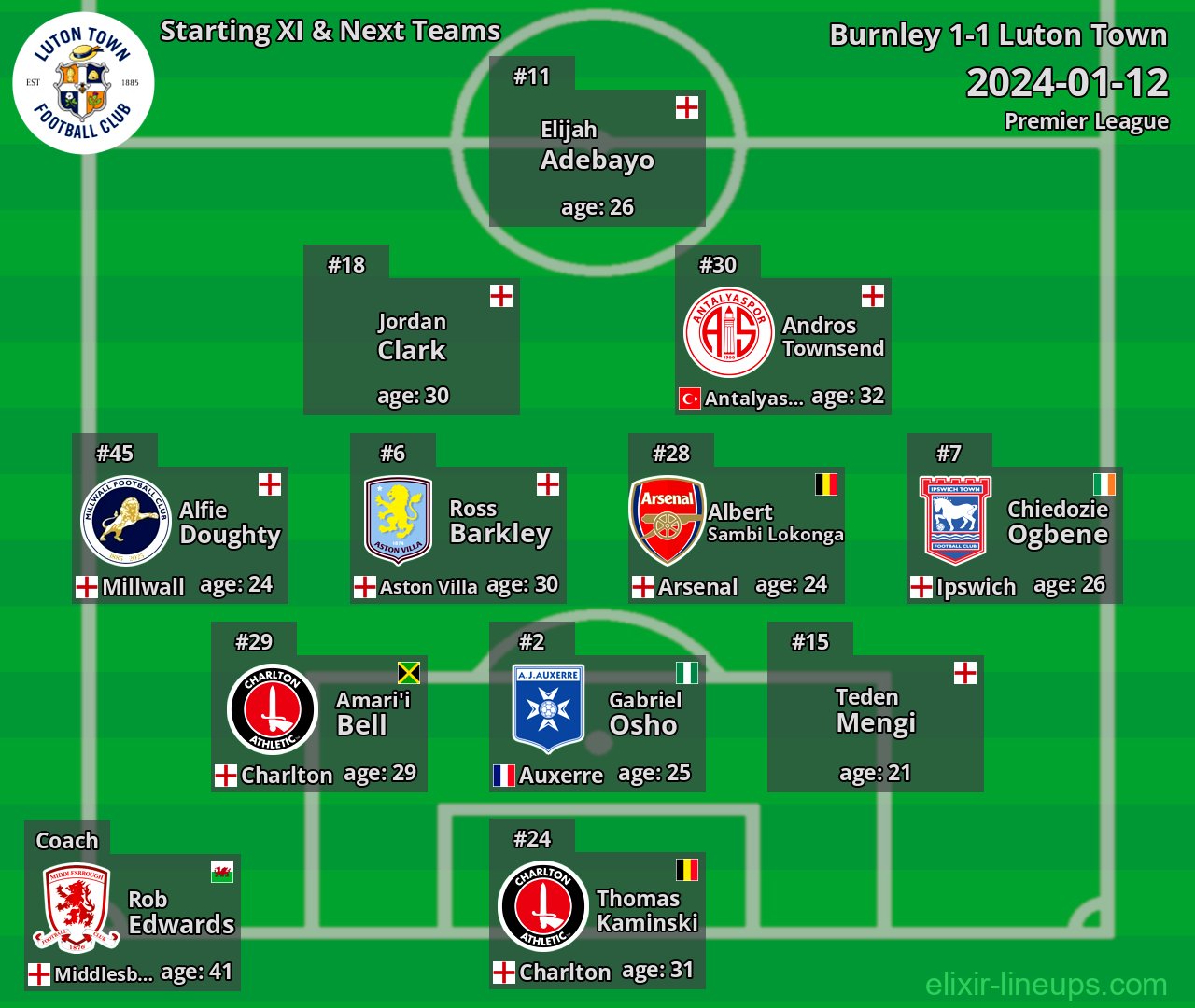 Luton Town Starting XI & Next Teams 2024-01-12