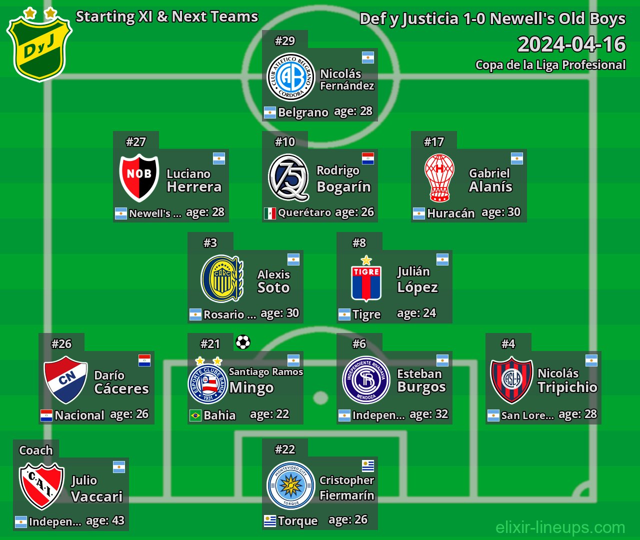 Def y Justicia Starting XI & Next Teams 2024-04-16