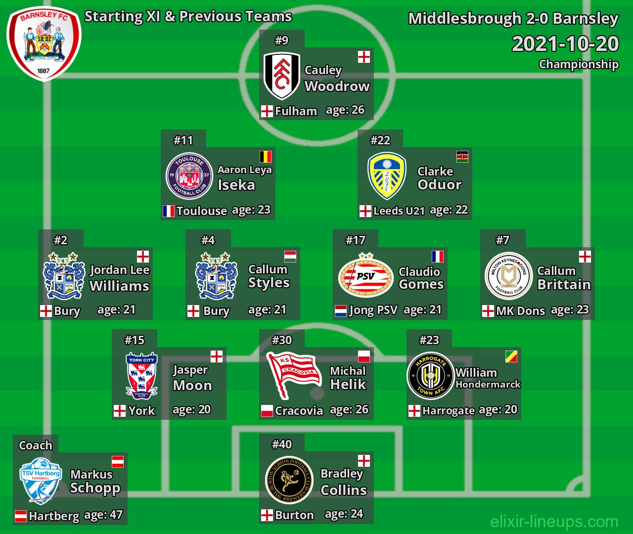 Barnsley Starting XI & Previous Teams 2021-10-20