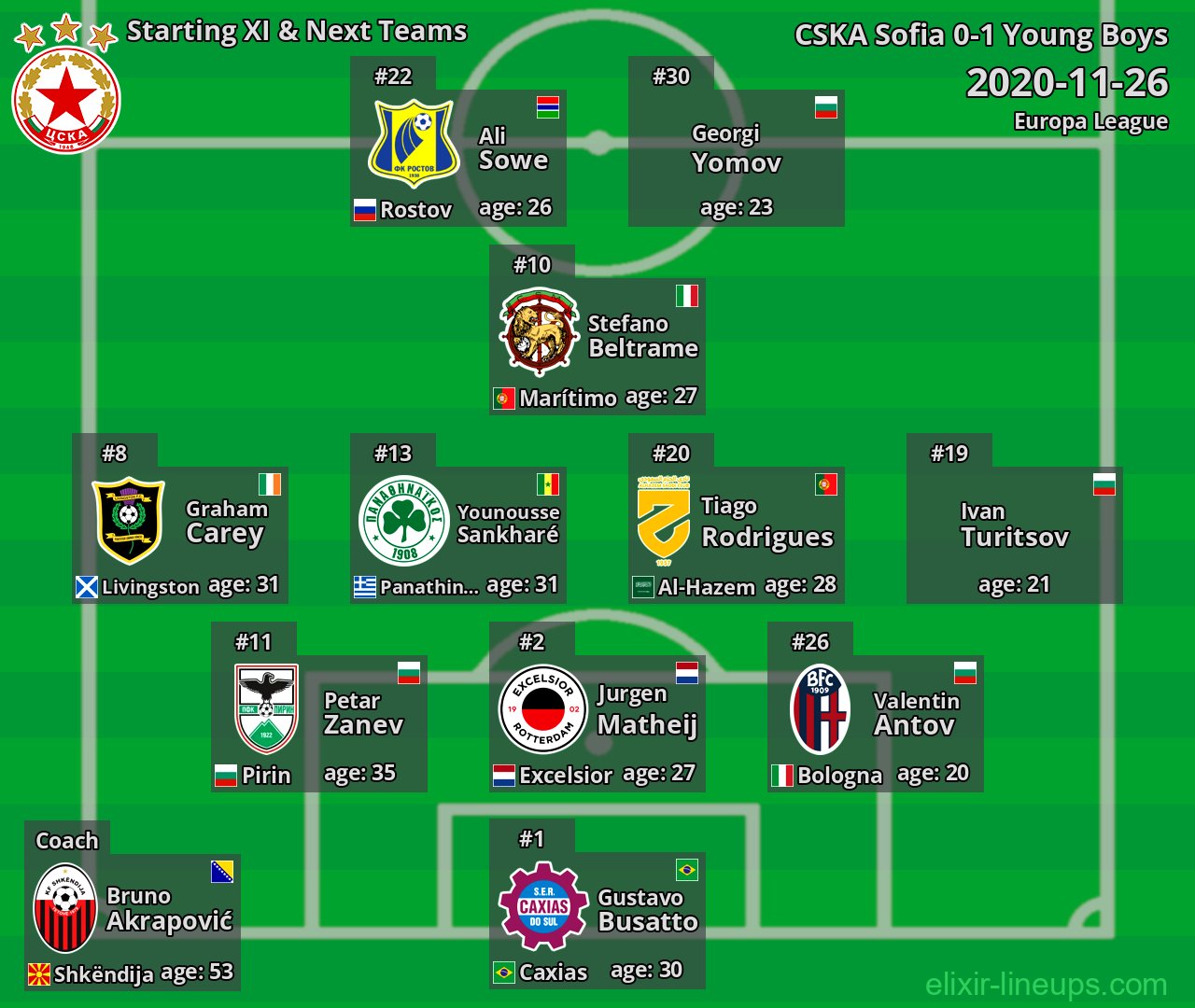 CSKA Sofia Starting XI & Next Teams 2020-11-26
