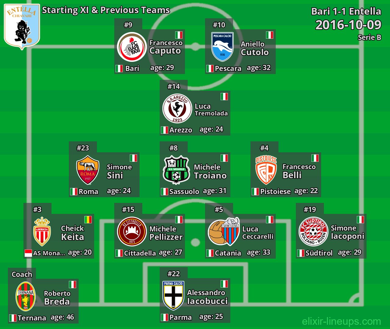 Entella Starting XI & Previous Teams 2016-10-09