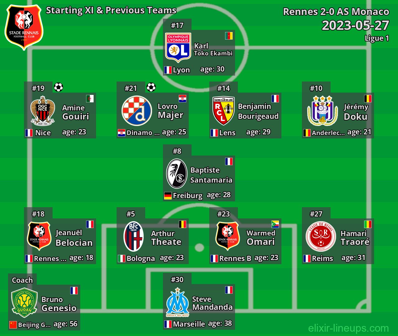 Rennes Starting XI & Previous Teams 2023-05-27