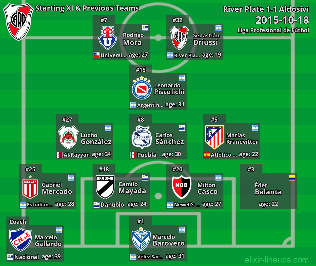 River Plate Starting XI & Previous Teams 2015-10-18
