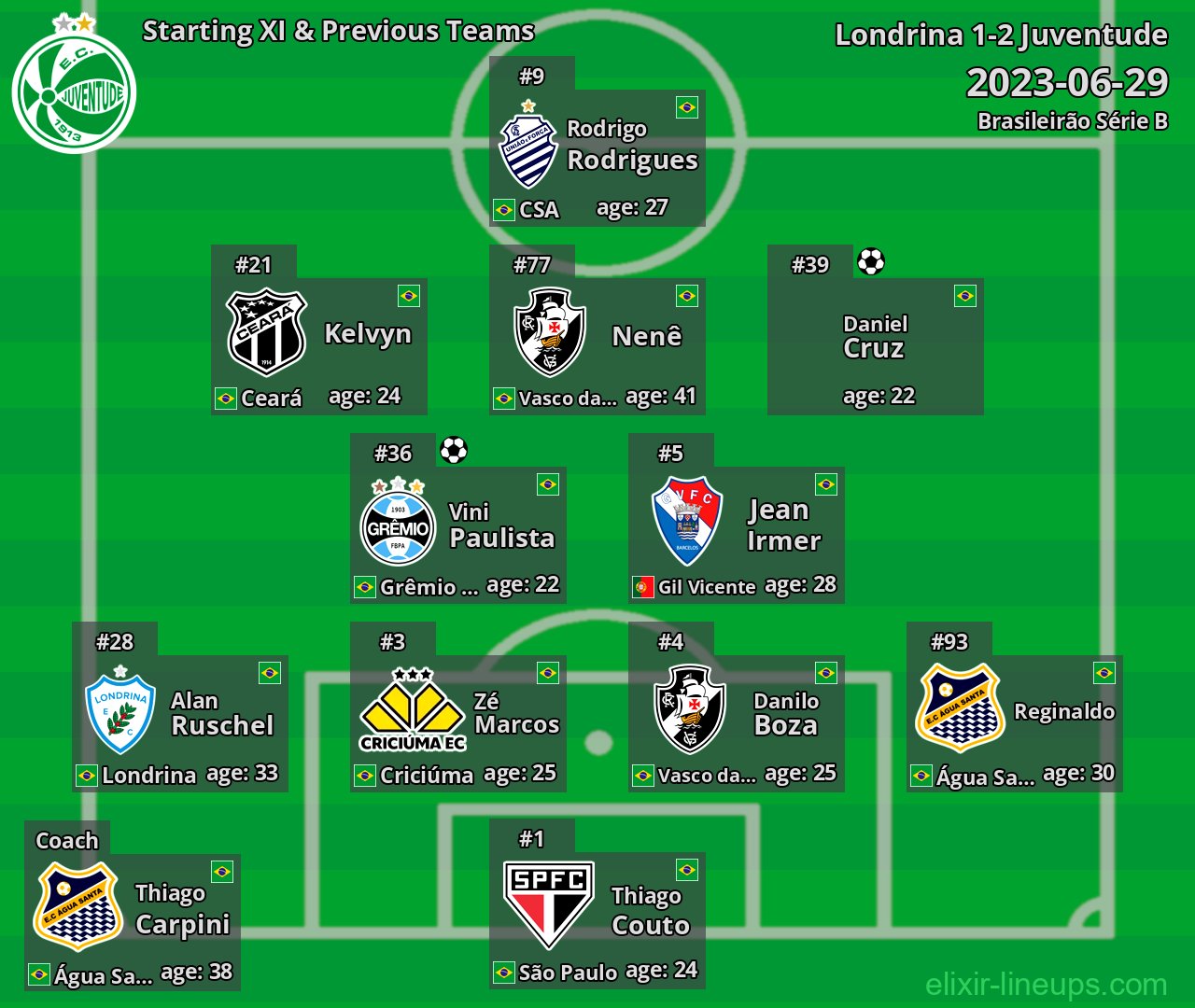 Juventude Starting XI & Previous Teams 2023-06-29
