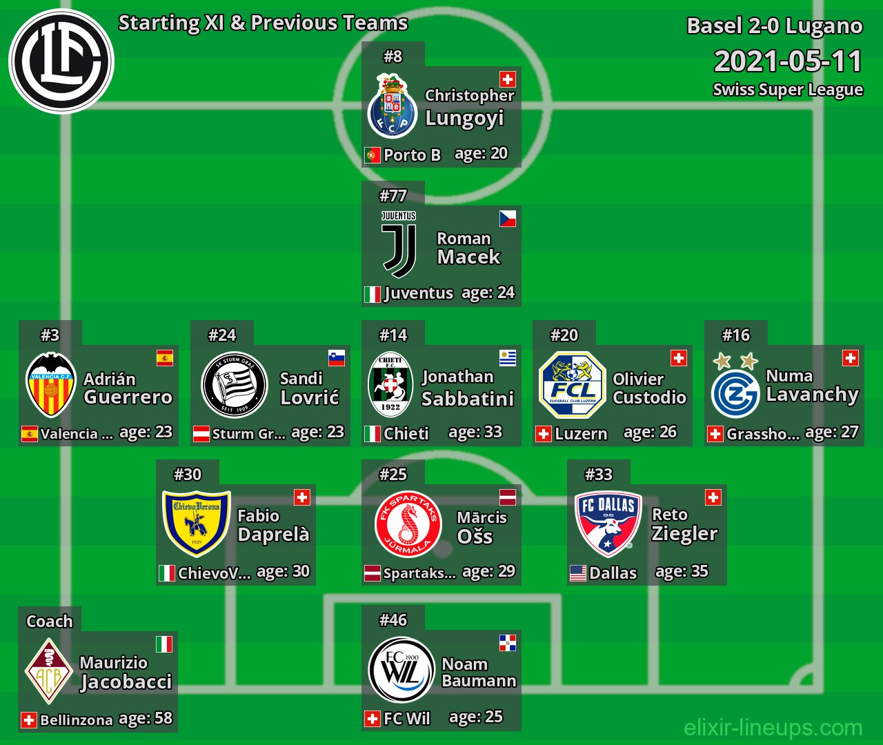 Lugano Starting XI & Previous Teams 2021-05-11