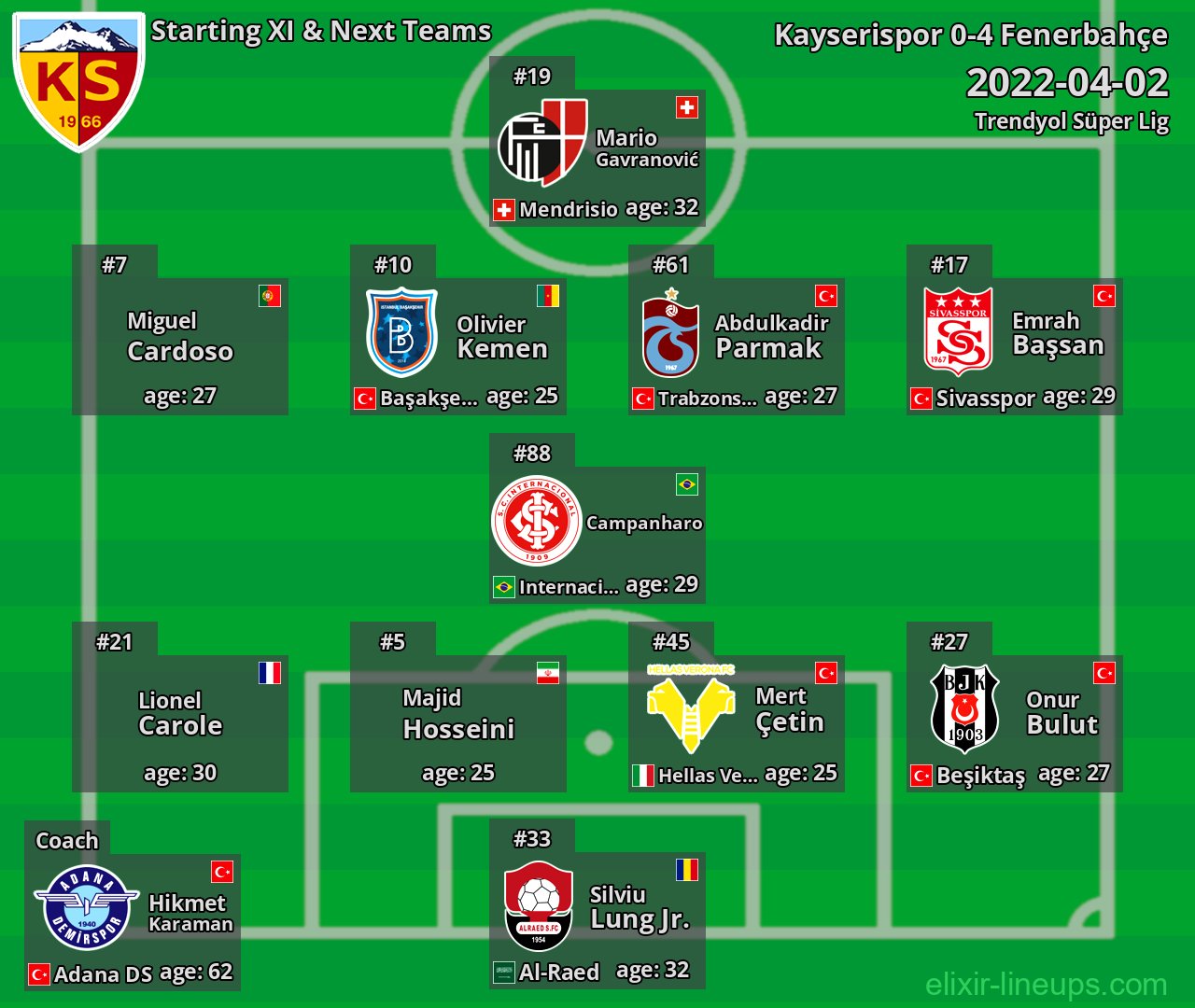 Kayserispor Starting XI & Next Teams 2022-04-02