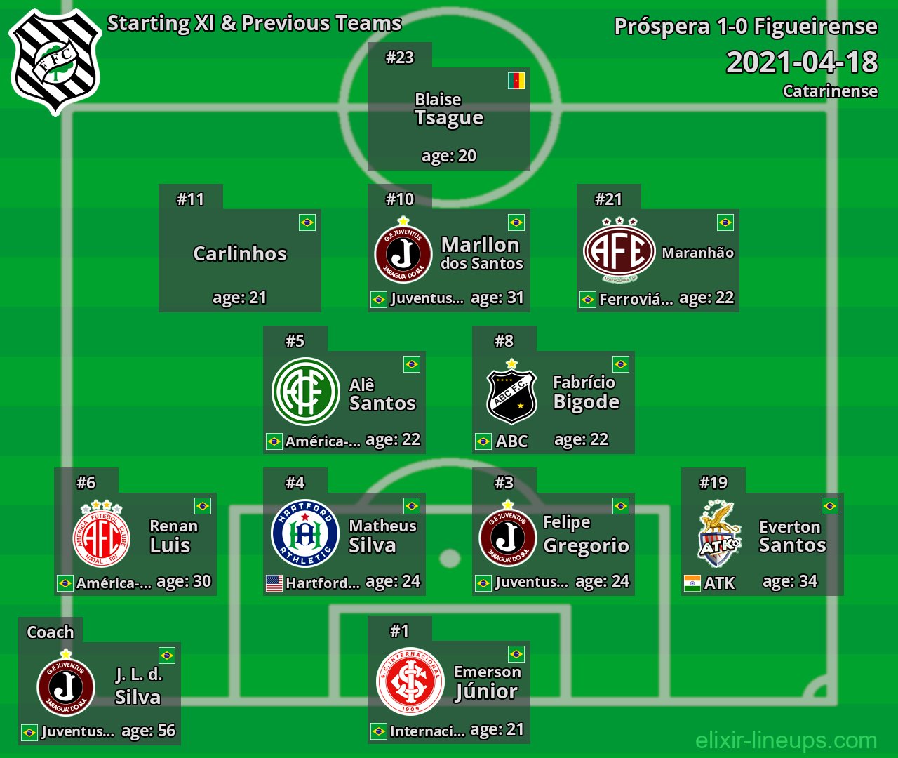Figueirense Starting XI & Previous Teams 2021-04-18