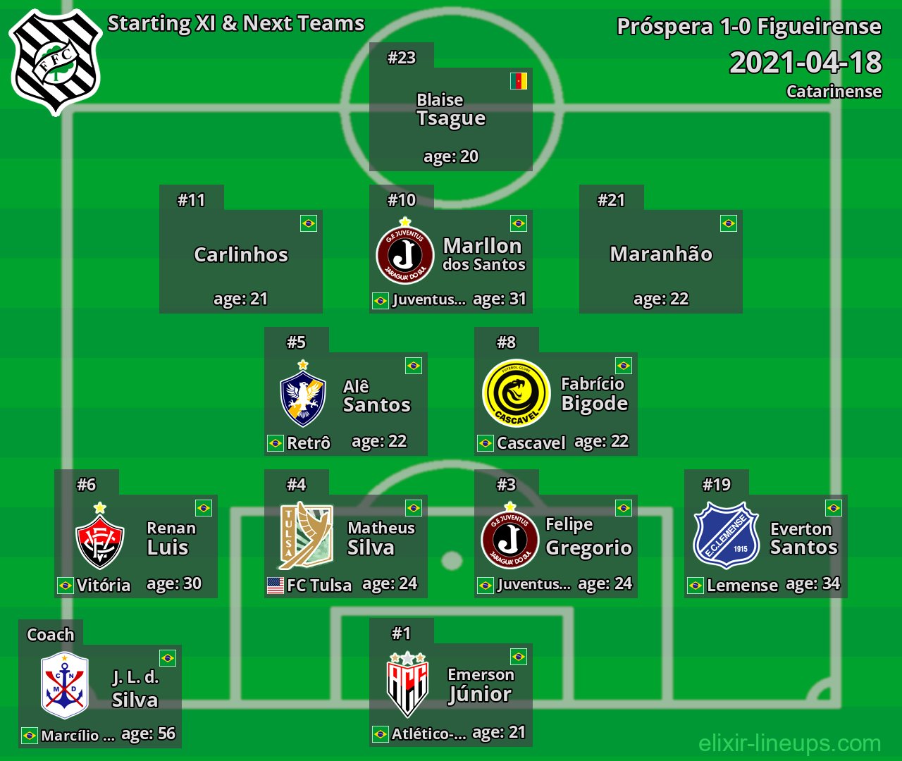 Figueirense Starting XI & Next Teams 2021-04-18