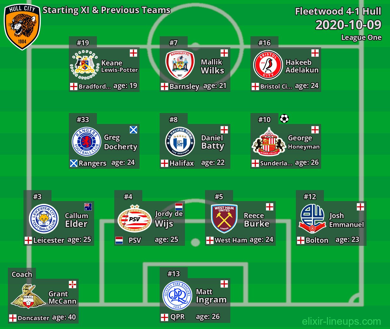 Hull Starting XI & Previous Teams 2020-10-09