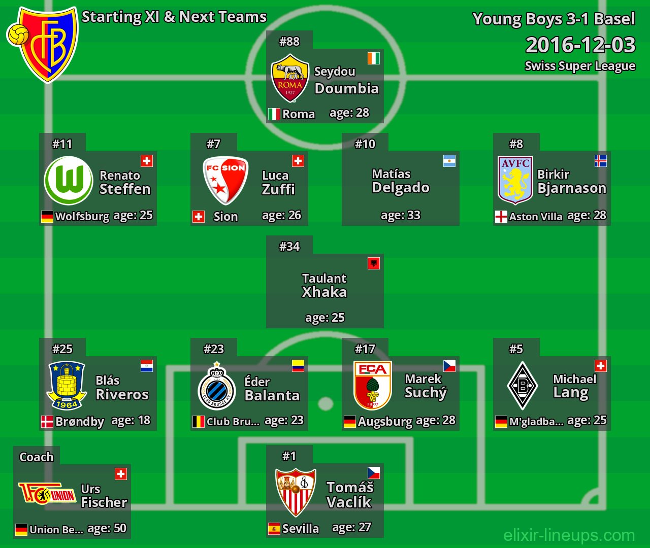 Basel Starting XI & Next Teams 2016-12-03