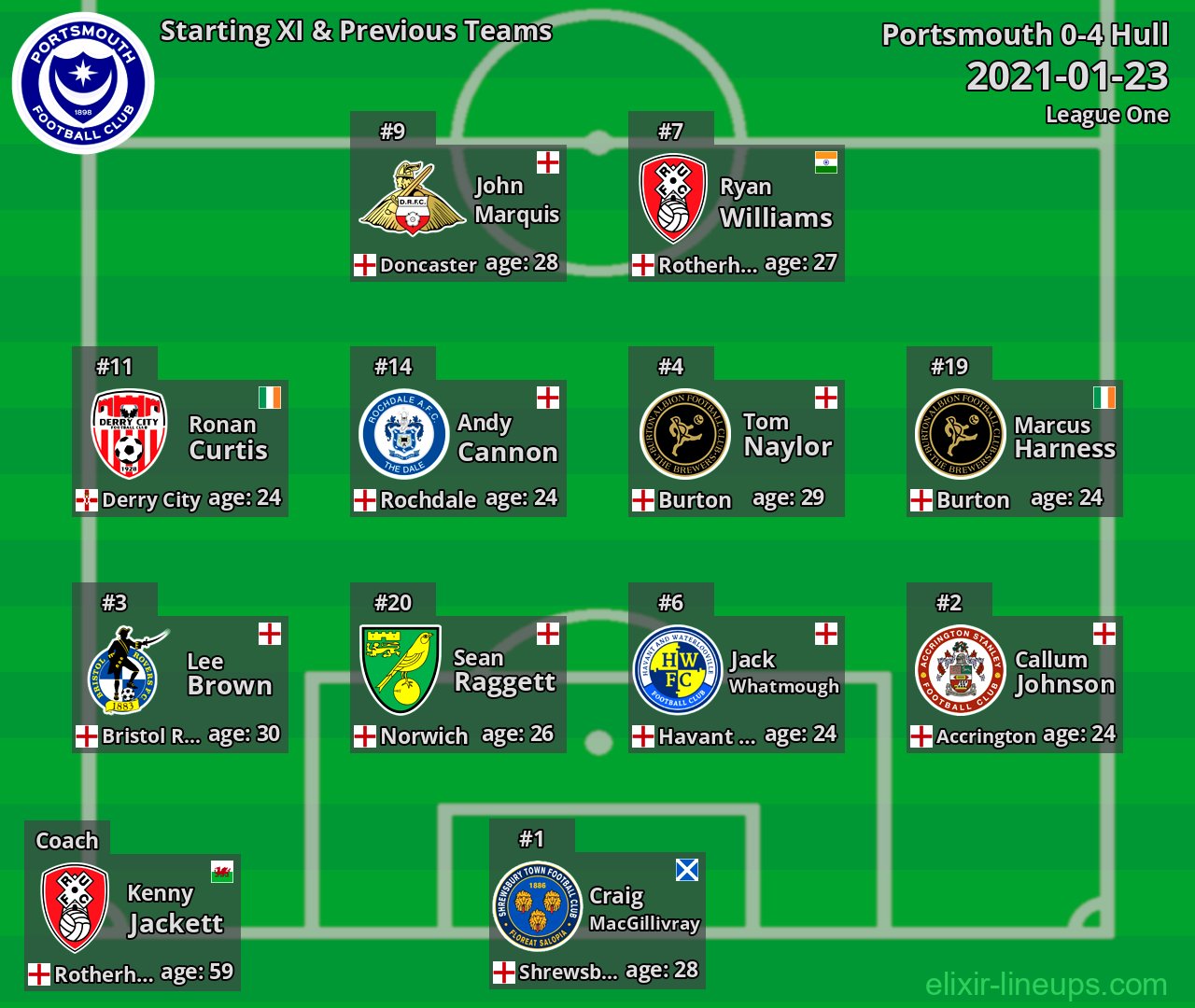 Portsmouth Starting XI & Previous Teams 2021-01-23