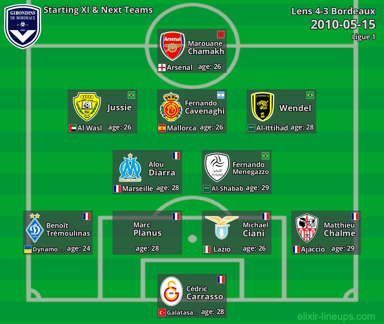 Bordeaux Starting XI & Next Teams 2010-05-15