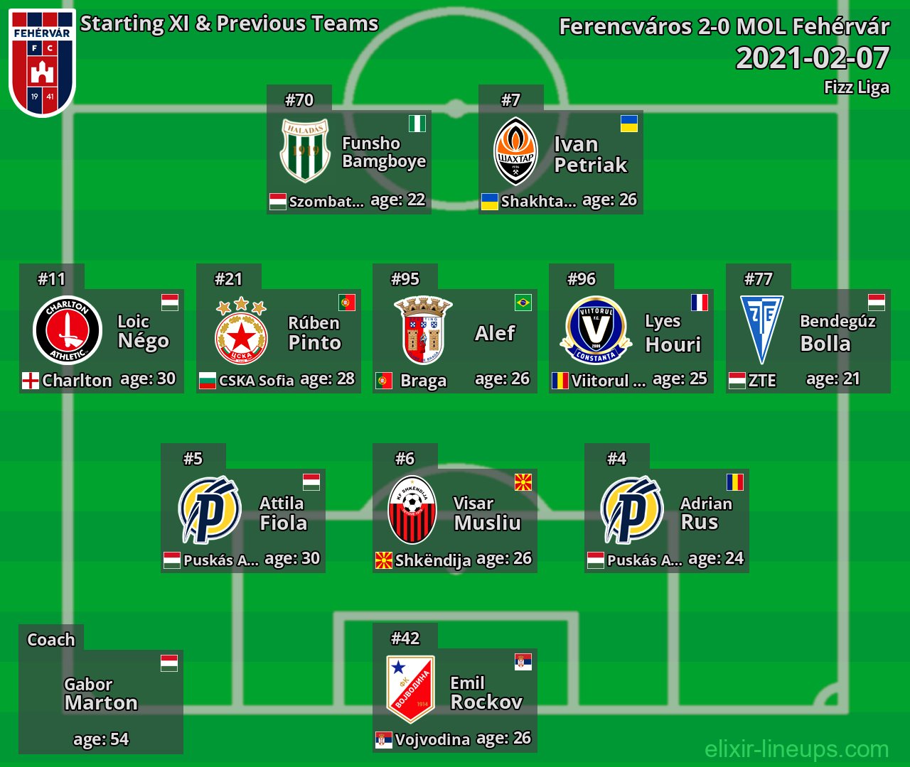 MOL Fehérvár Starting XI & Previous Teams 2021-02-07