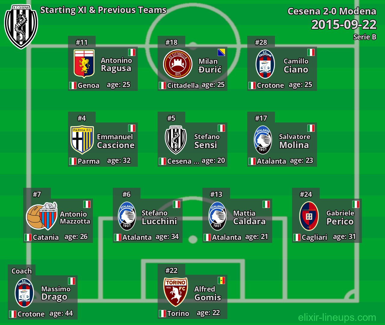 Cesena Starting XI & Previous Teams 2015-09-22