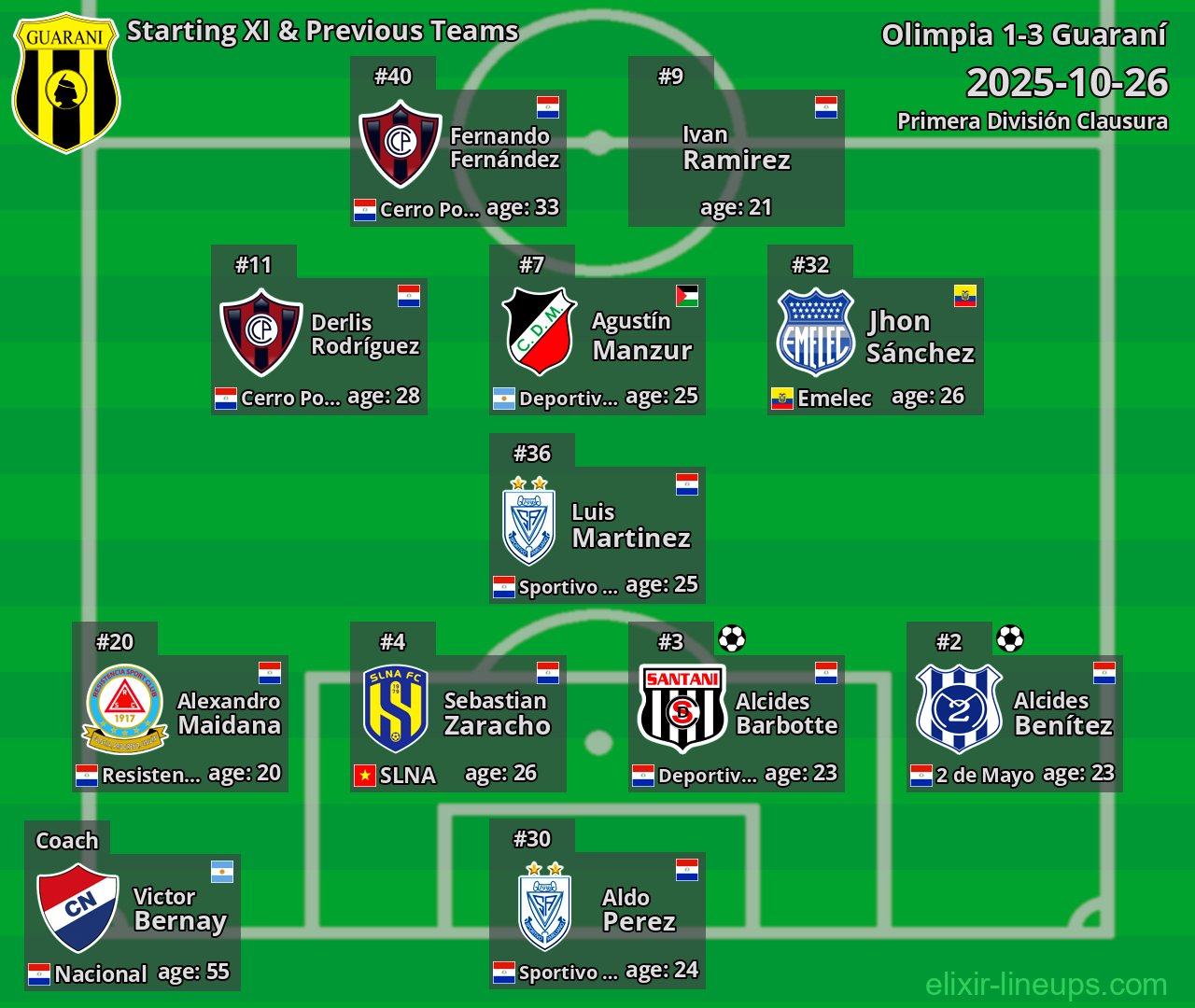 Guaraní Starting XI & Previous Teams 2025-10-26