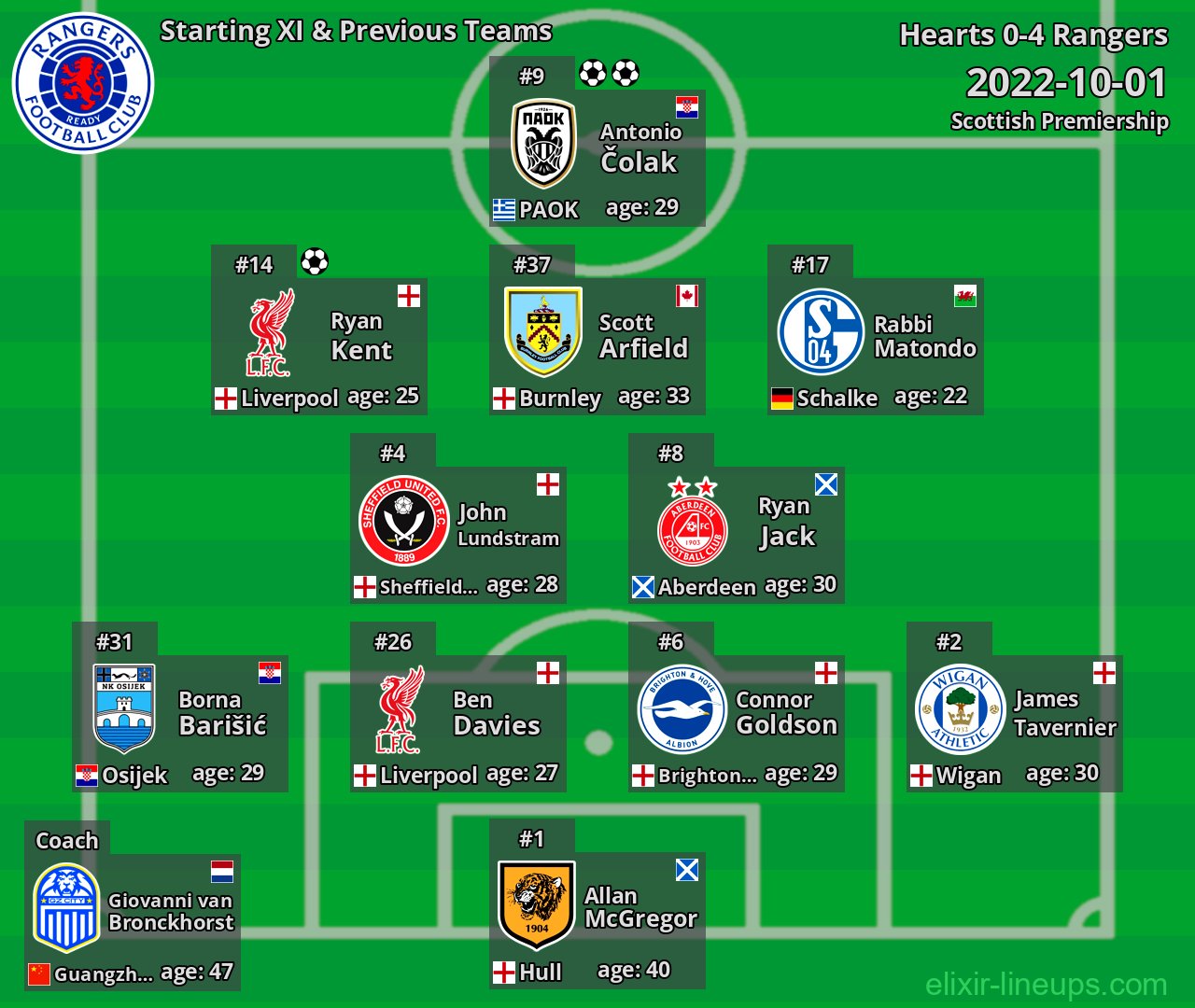 Rangers Starting XI & Previous Teams 2022-10-01