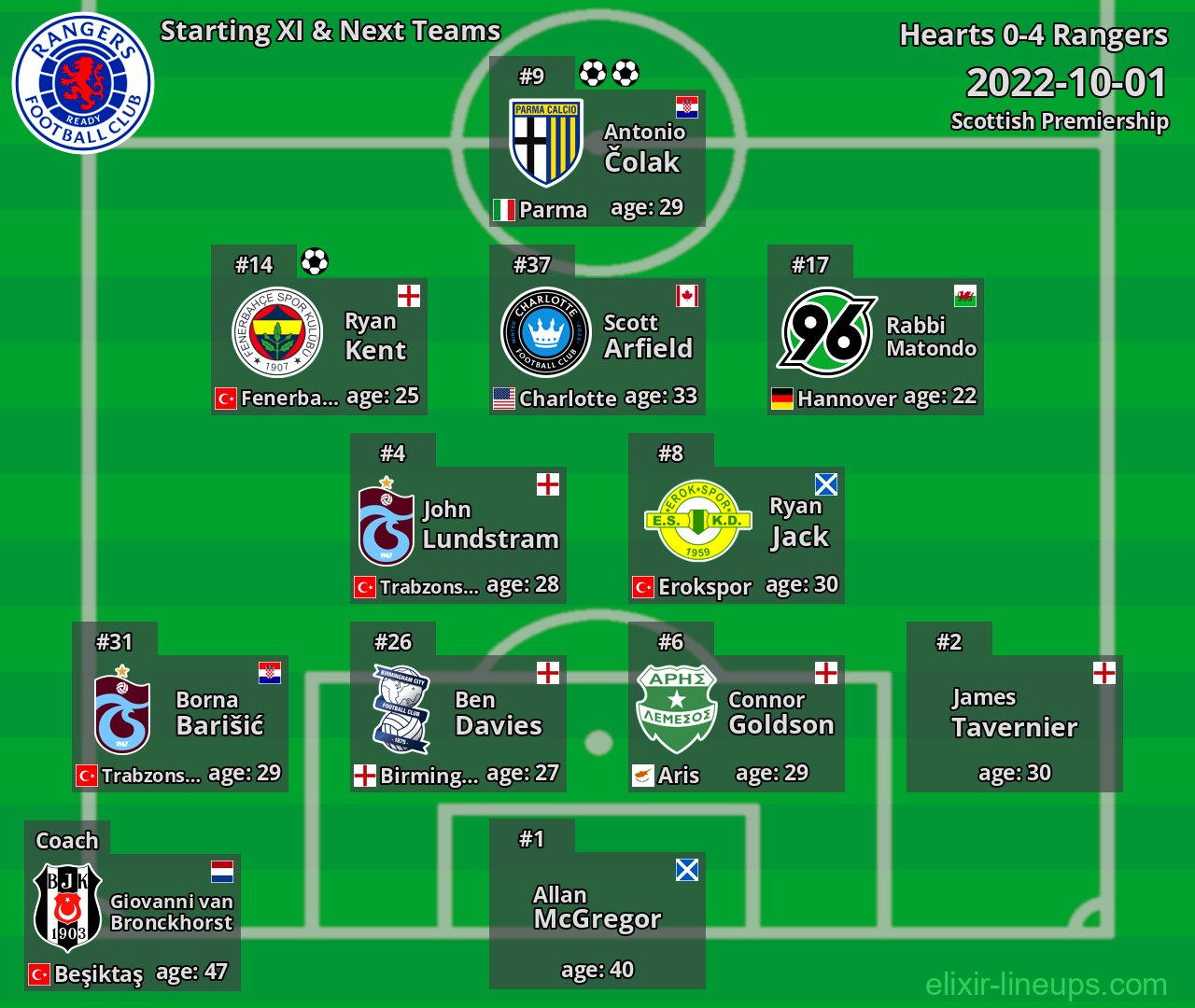 Rangers Starting XI & Next Teams 2022-10-01