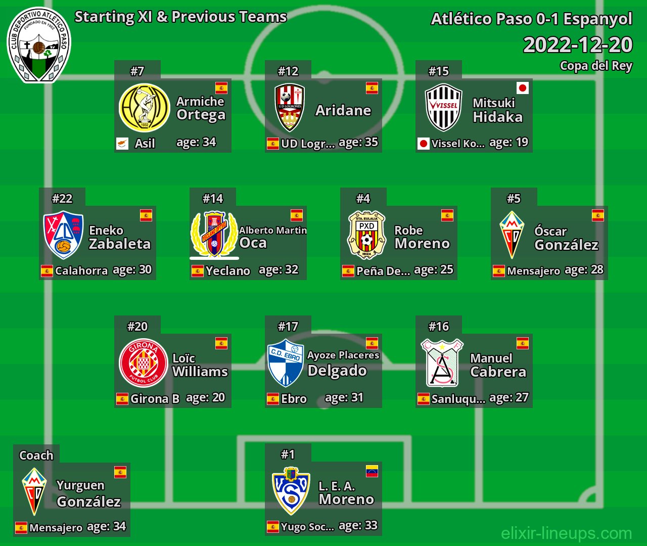 Atlético Paso Starting XI & Previous Teams 2022-12-20