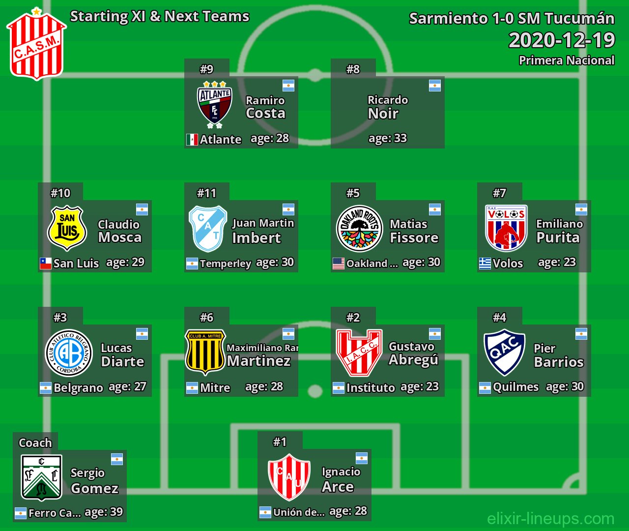 SM Tucumán Starting XI & Next Teams 2020-12-19