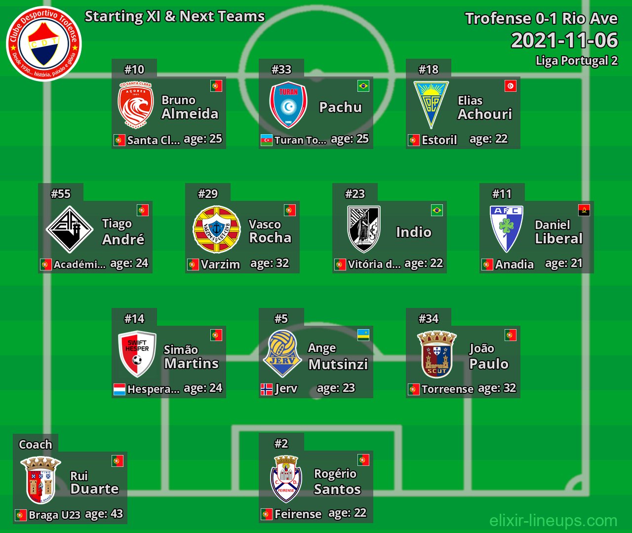 Trofense Starting XI & Next Teams 2021-11-06