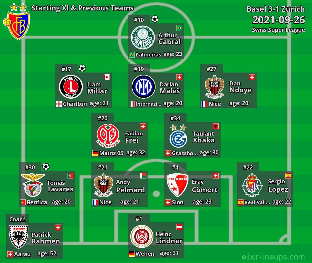Basel Starting XI & Previous Teams 2021-09-26